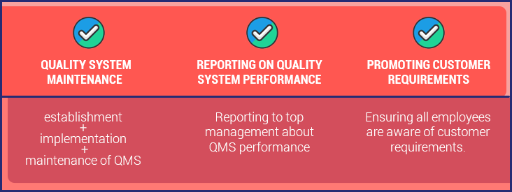 Responsibilities of management representative: Quality System Maintenance, Reporting on Quality System Performance, Promoting Customer Requirements 