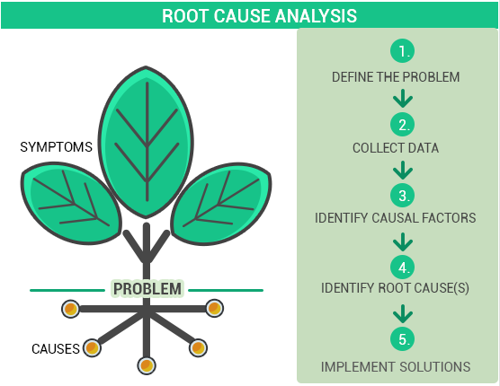 Root Cause Analysis: Define the problem, Collect Data, Identify causal factors, Identify root causes, Implement solutions