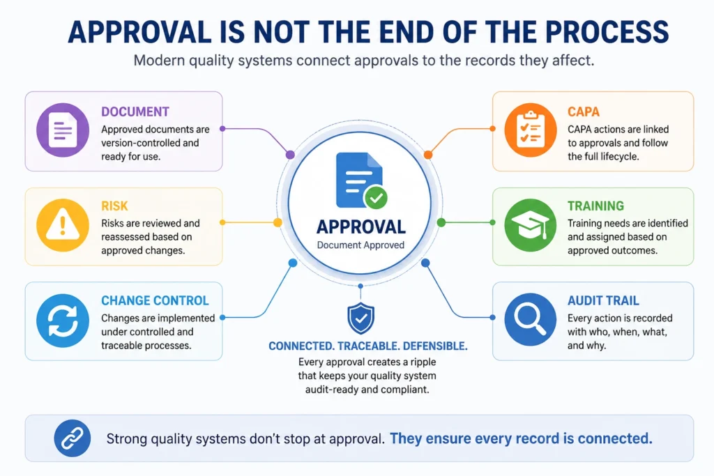 Diagram showing how an approved document connects to risk management, change control, CAPA, training, document control, and audit trail activities within a medical device quality management system.