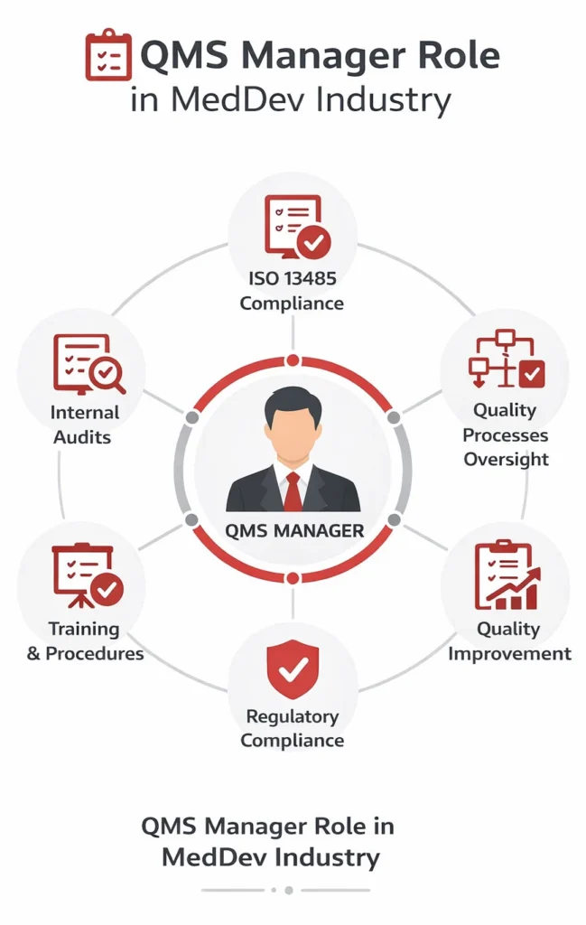 QMS manager role in MedDev industry showing responsibilities in ISO 13485 quality management system