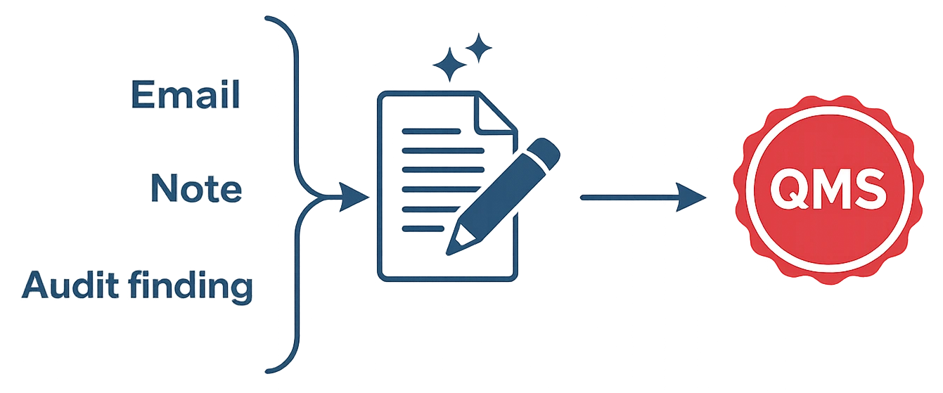 Information sources (email, note, audit finding) captured into a document and transferred into a QMS system