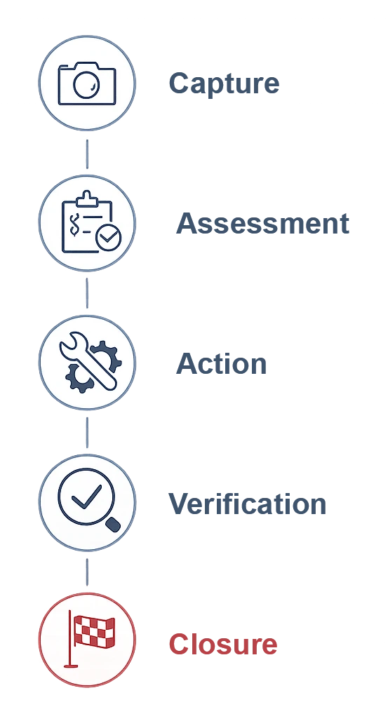 Event-driven QMS lifecycle showing capture, assessment, action, verification, and closure as a fully traceable workflow