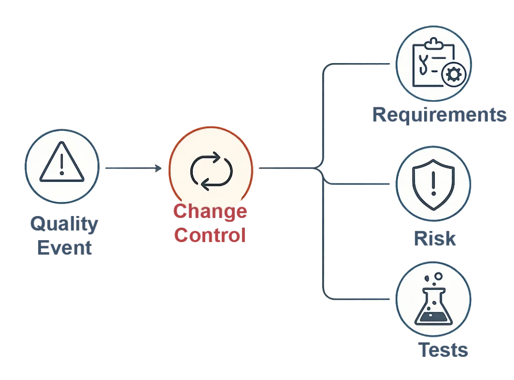Quality event triggering change control with linked updates to requirements, risk, and tests