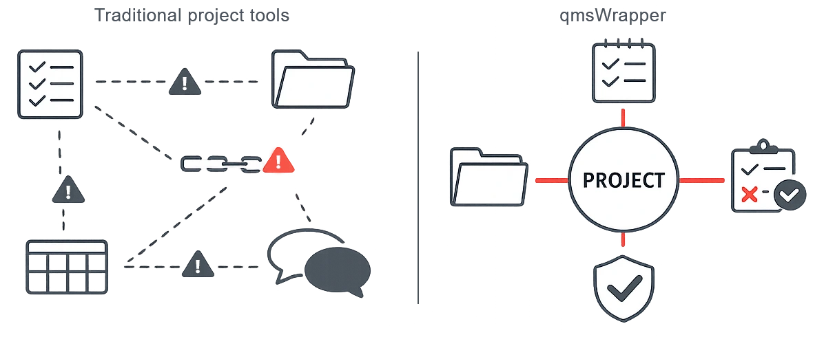 project and quality management for medical devices: Comparison of traditional project tools with fragmented quality processes versus an integrated project and quality management system in qmsWrapper