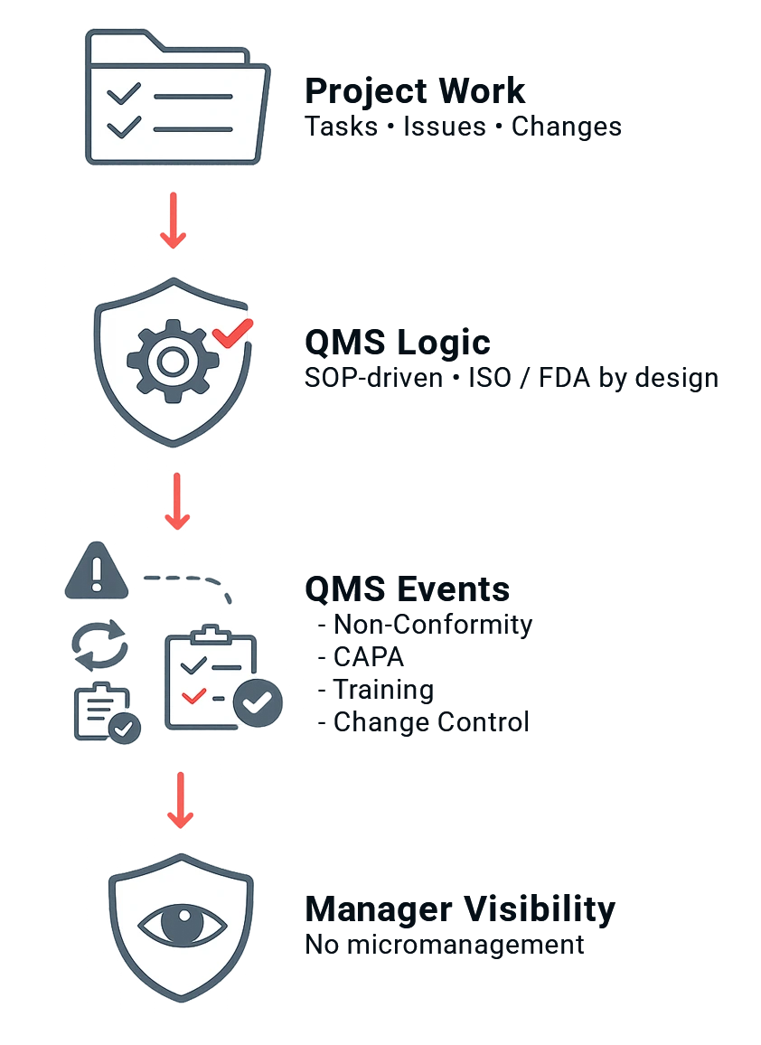 Project work executed through QMS logic, automatically triggering quality events such as non-conformities, CAPAs, training, and change control, with full manager visibility.
