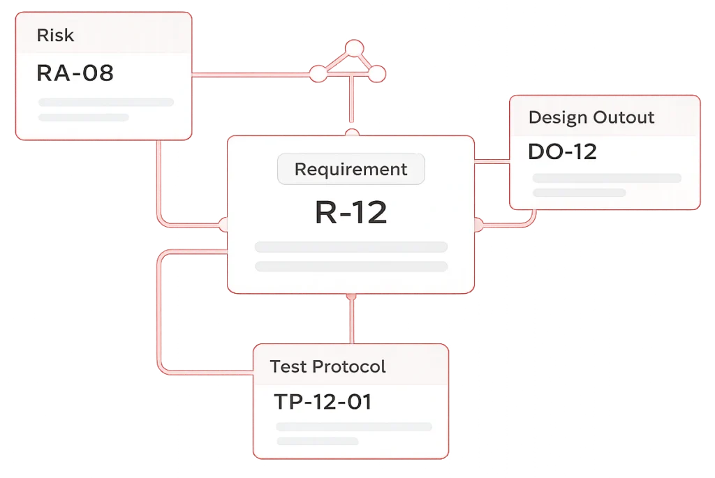 AI-assisted record review illustration showing a central requirement (R-12) connected to linked risk, design output, and test protocol records on a red background.