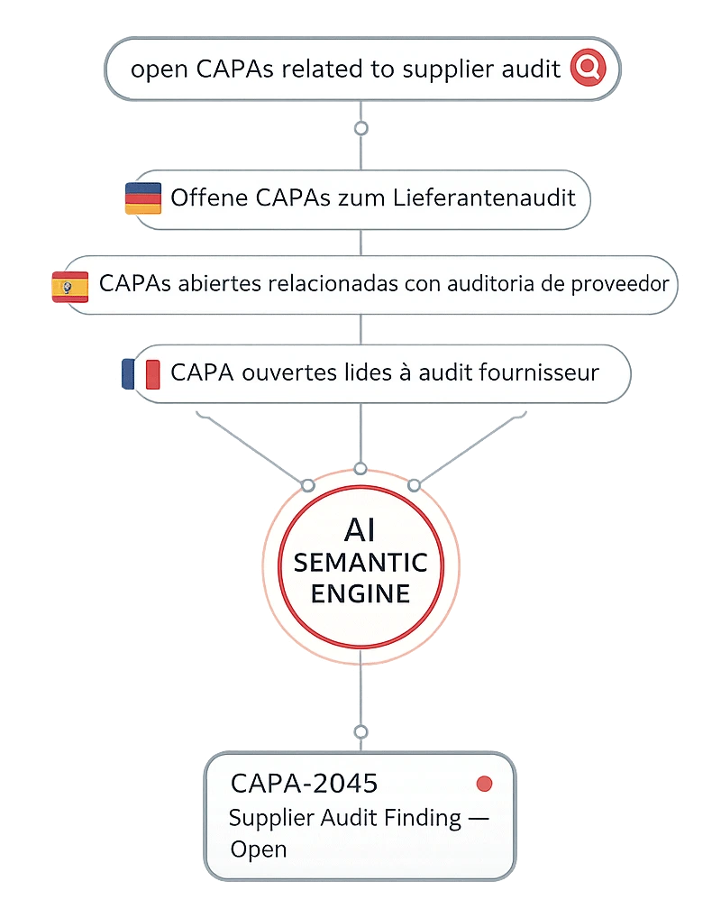 AI-powered multilingual semantic search in Medical Device QMS showing one query interpreted across multiple languages and unified CAPA result