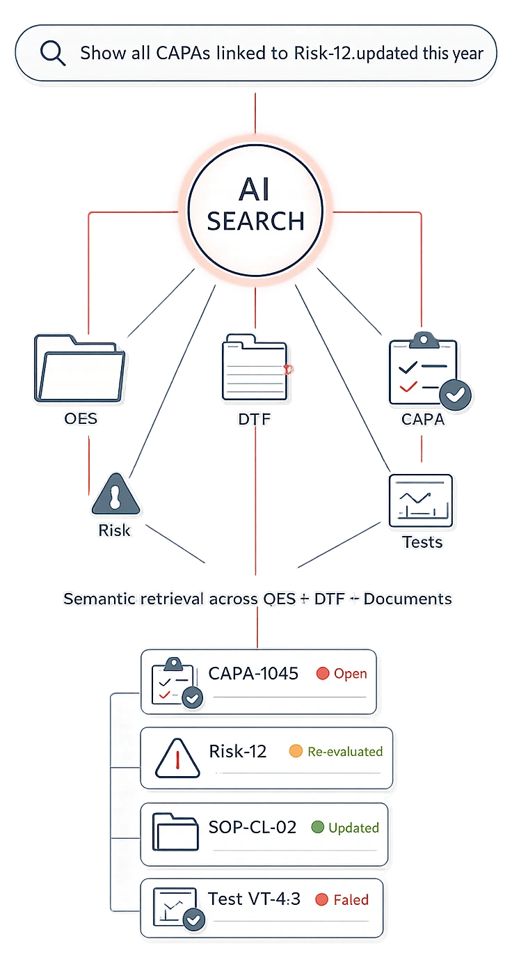 AI-powered QMS semantic search connecting QES, DTF, CAPA, Risk and Test records in a unified MedTech traceability system