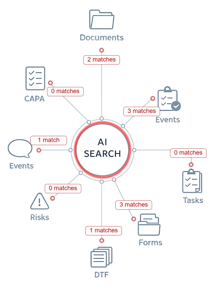 Activated AI-powered search highlighting connected Documents, CAPA, Risks, Events, Tasks, Forms, and DTF modules in a Medical Device QMS