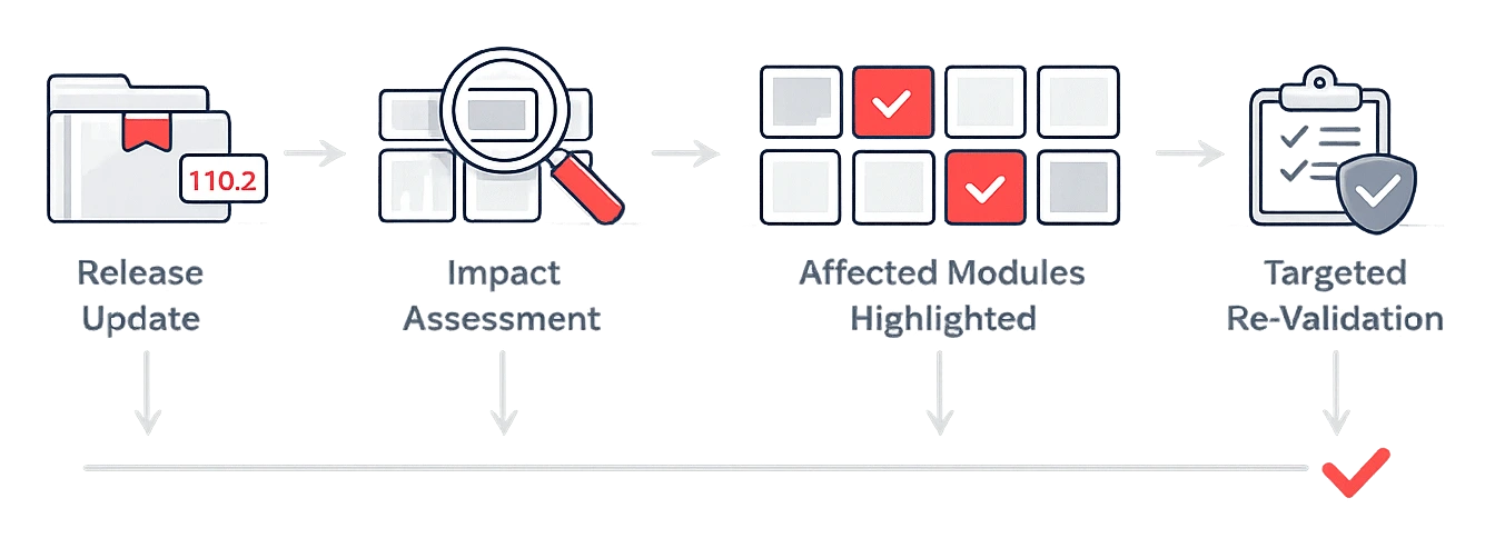 Impact-based re-validation workflow showing release update, impact assessment, affected modules highlighted, and targeted CSV re-validation for regulated SaaS eQMS