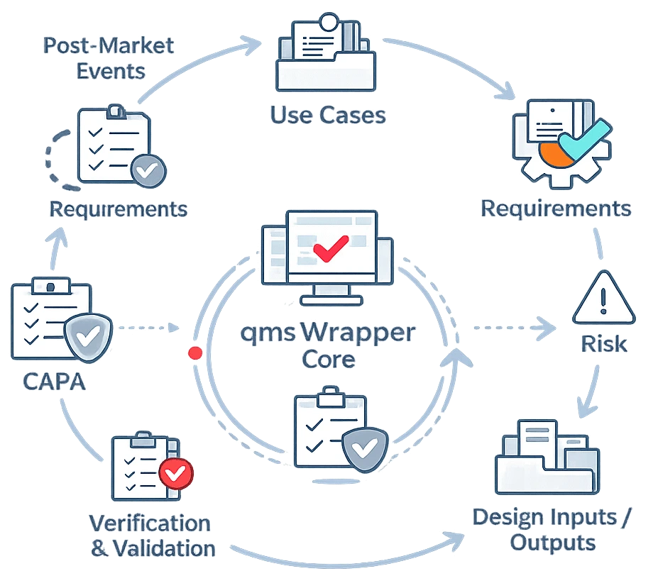 Design to post-market QMS lifecycle architecture showing connected DHF, risk management, CAPA, verification, and ISO 13485 & FDA compliance flow