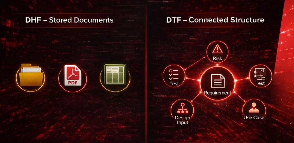 Design traceability file (DTF) compared to DHF storage, showing connected requirement structure versus static document repository in medical device QMS.