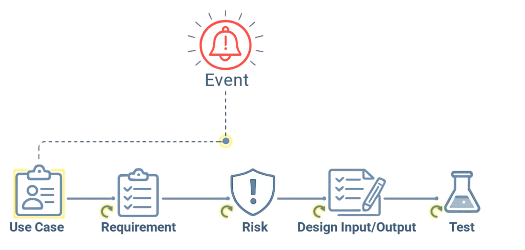 Diagram showing how a quality event connects to use case, requirement, risk, design input/output, and test within a live medical device traceability system.