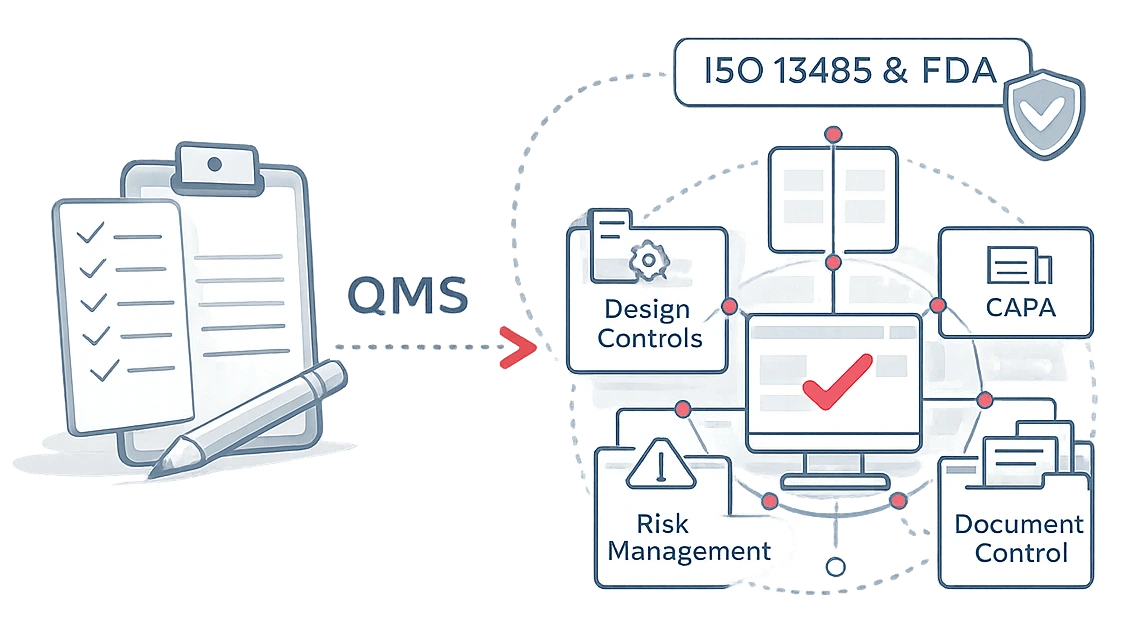 ISO 13485 & FDA compliance structured within a connected QMS architecture linking design controls, risk management, CAPA, and document control