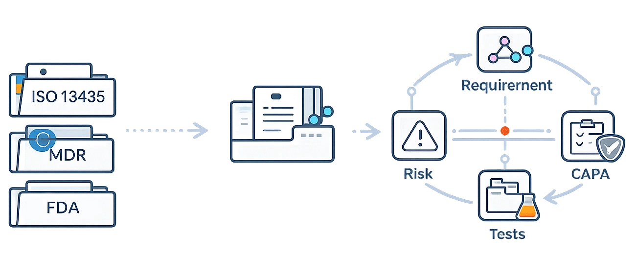 ISO 13485, MDR and FDA regulatory frameworks connected to a stable, structured QMS architecture with linked requirements, risks, CAPA and tests