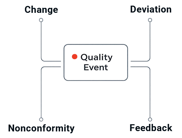 Quality event classification showing change, deviation, nonconformity, and feedback connected to a central quality event.