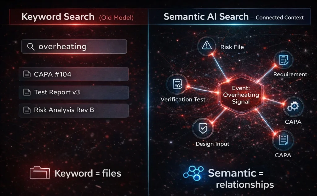 Semantic AI Search connecting risk, requirements, CAPA, and verification records through contextual relationships instead of keyword-based file results in medical device QMS.