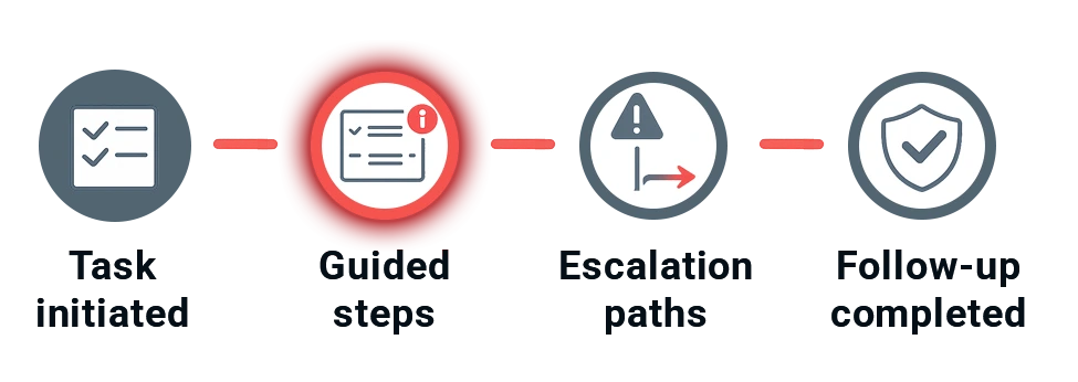 Step-by-step QMS workflow showing guided task execution, predefined escalation paths, and controlled follow-up, applied by design to ISO 13485 and FDA QMSR requirements.
