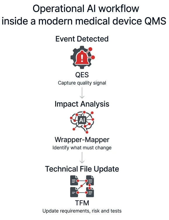 operational AI workflow in medical device QMS showing event analysis and technical file update