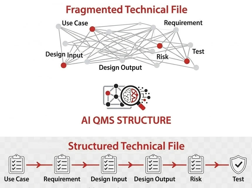technical file traceability chaos vs structured AI QMS workflow