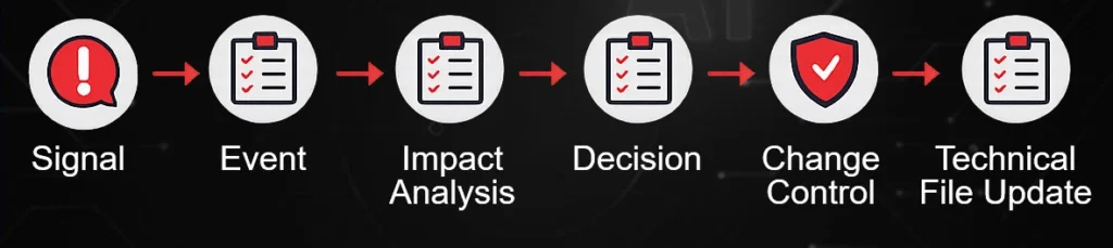 change control in medical devices workflow showing signal, event, impact analysis and technical file update