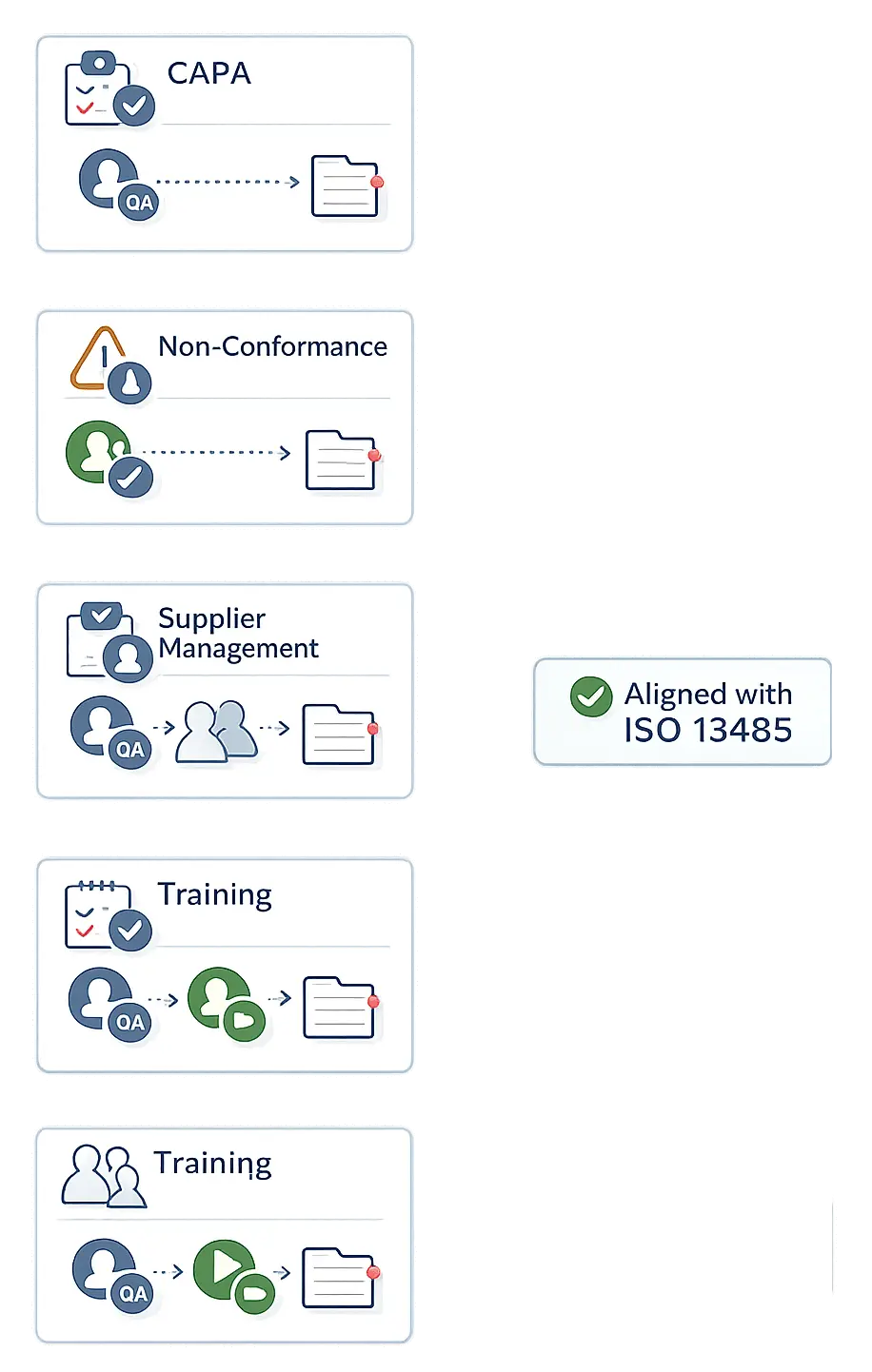 Pre-configured ISO 13485 aligned medical device QMS processes including CAPA, Change Control, Non-Conformance, Audit, Supplier Management and Training workflows
