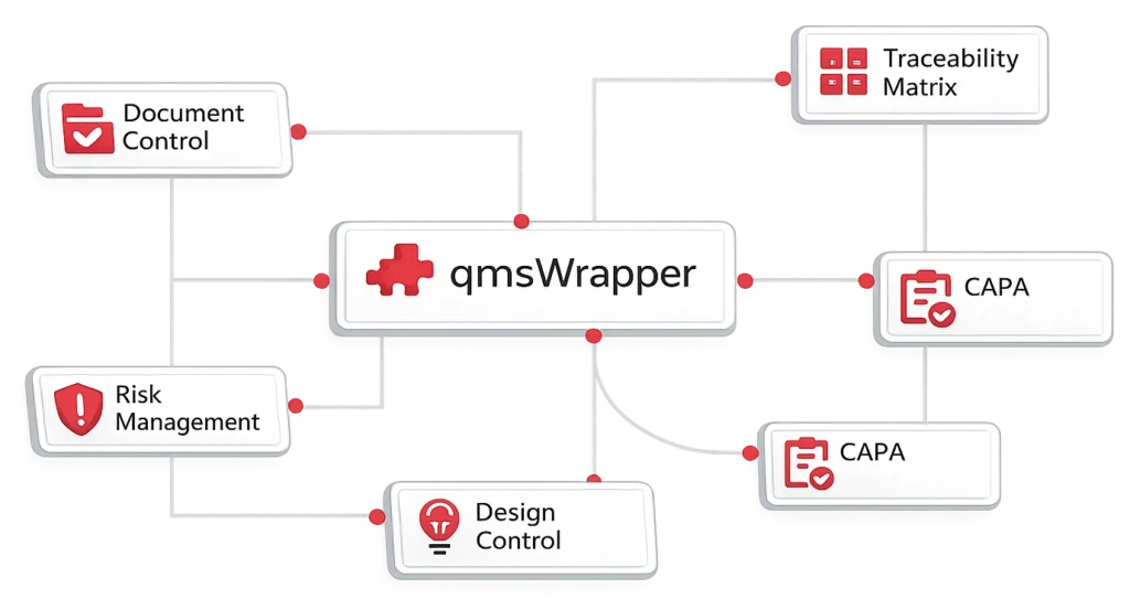AI QMS for medical devices: qmsWrapper flexible QMS system diagram showing connected modules with traceability and controlled workflows