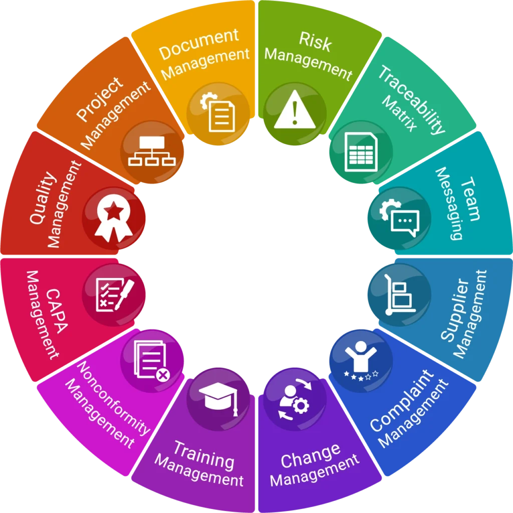 qmsWrapper QMS modules including CAPA, risk management, traceability matrix, and document control in a connected system