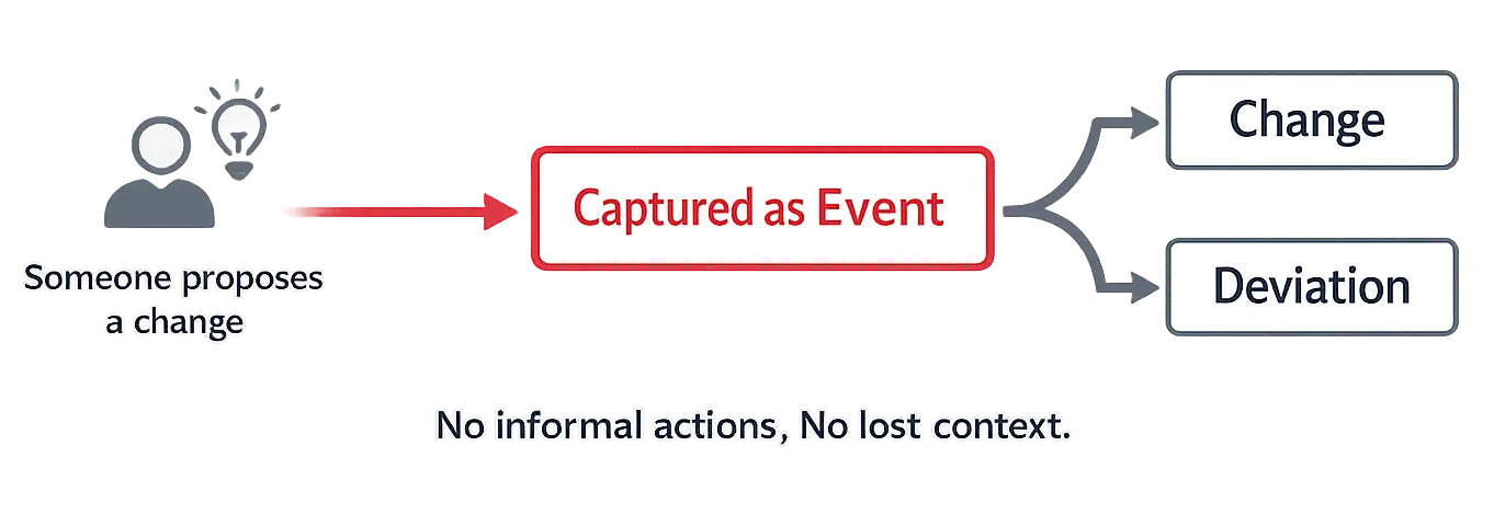 ISO 13485 Change and Deviation Management: QMS workflow showing change and deviation classification with event-driven traceability