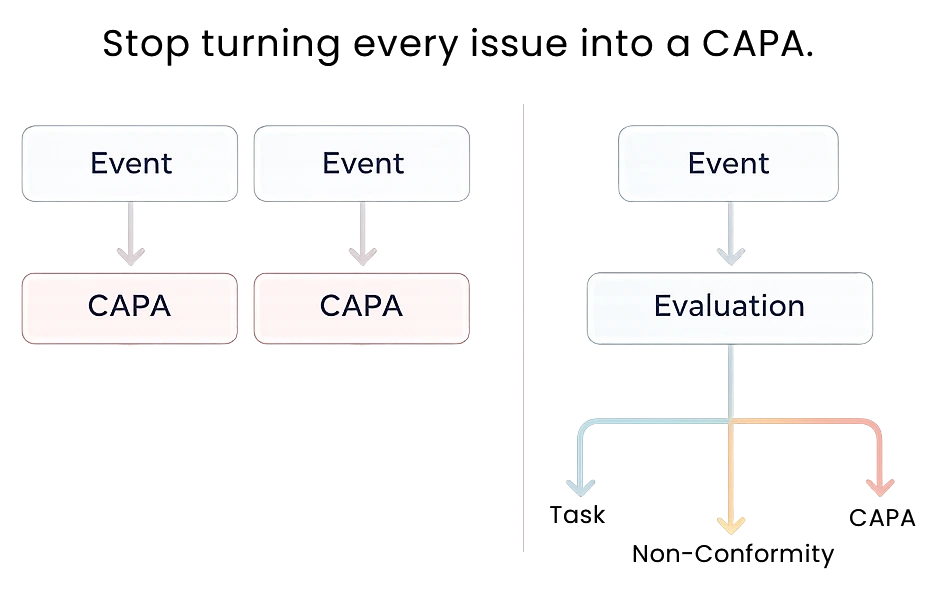 CAPA and Non-Conformance workflow showing event triage and risk-based evaluation in a medical device QMS