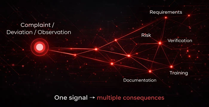 Chain reaction of change in QMS showing how one event impacts requirements risk verification documentation and training across the technical file