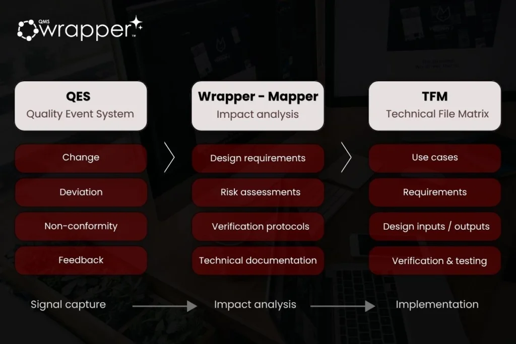 QMS change impact analysis: QMS workflow showing QES event capture, Wrapper-Mapper impact analysis, and Technical File Matrix implementation