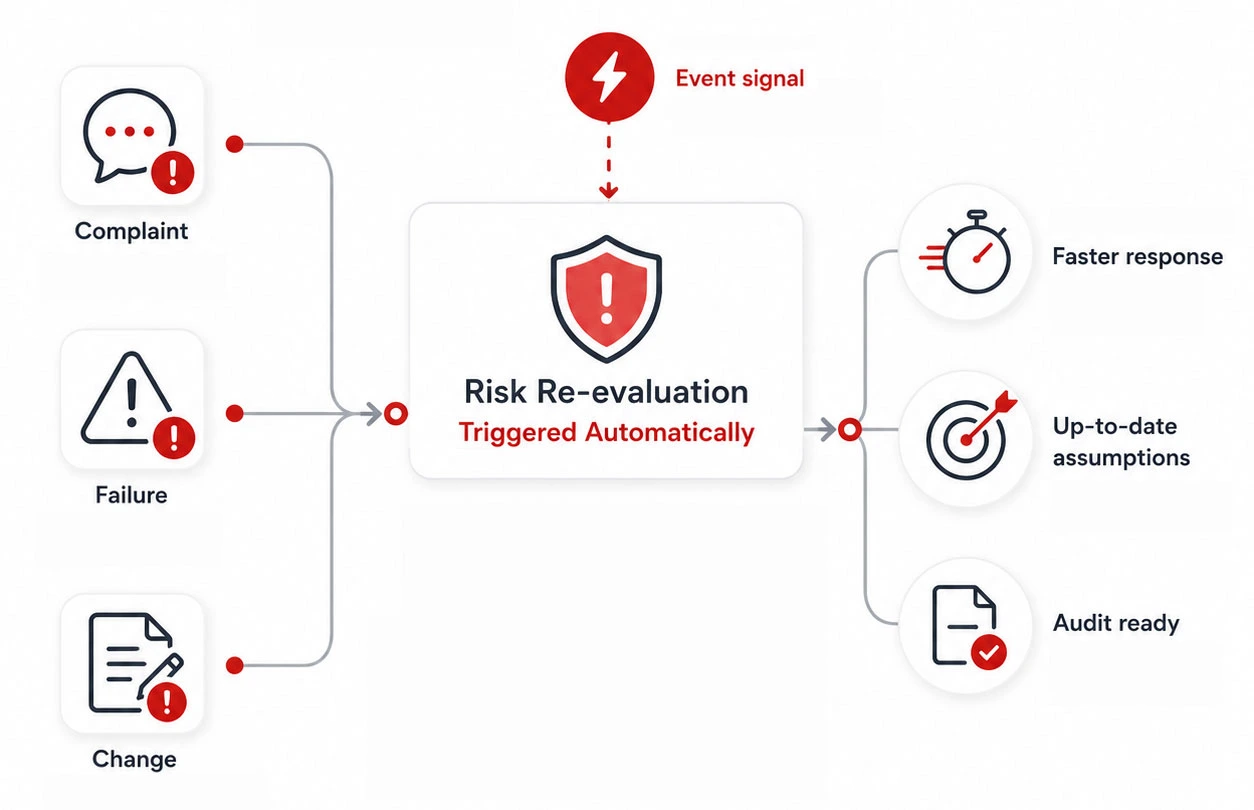 Event-driven risk re-evaluation workflow showing how complaints, failures, and changes automatically trigger risk assessment updates in a medical device QMS.