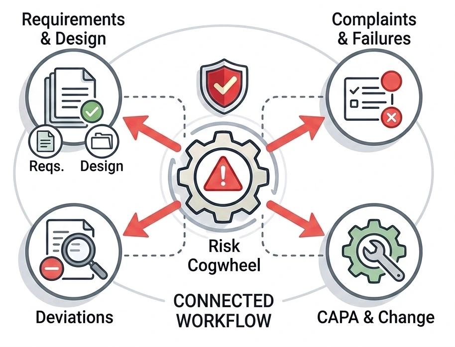 Connected medical device QMS workflow showing how risks link requirements, complaints, deviations, and CAPA activities through a centralized event-driven process.