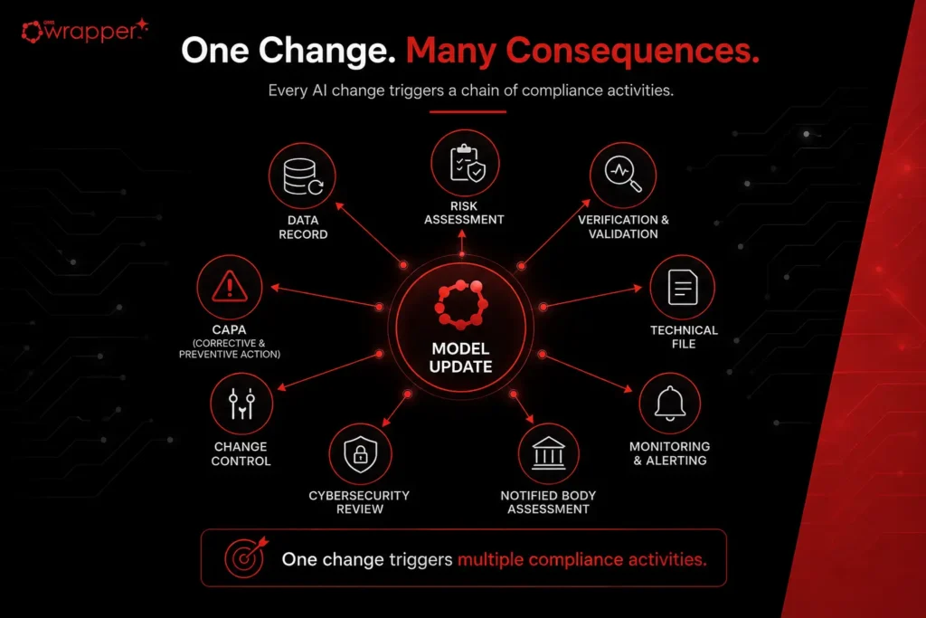 AI Act Compliance for Medical Devices: AI model update triggering risk assessment, testing, CAPA, change control, monitoring, and technical file updates under the EU AI Act