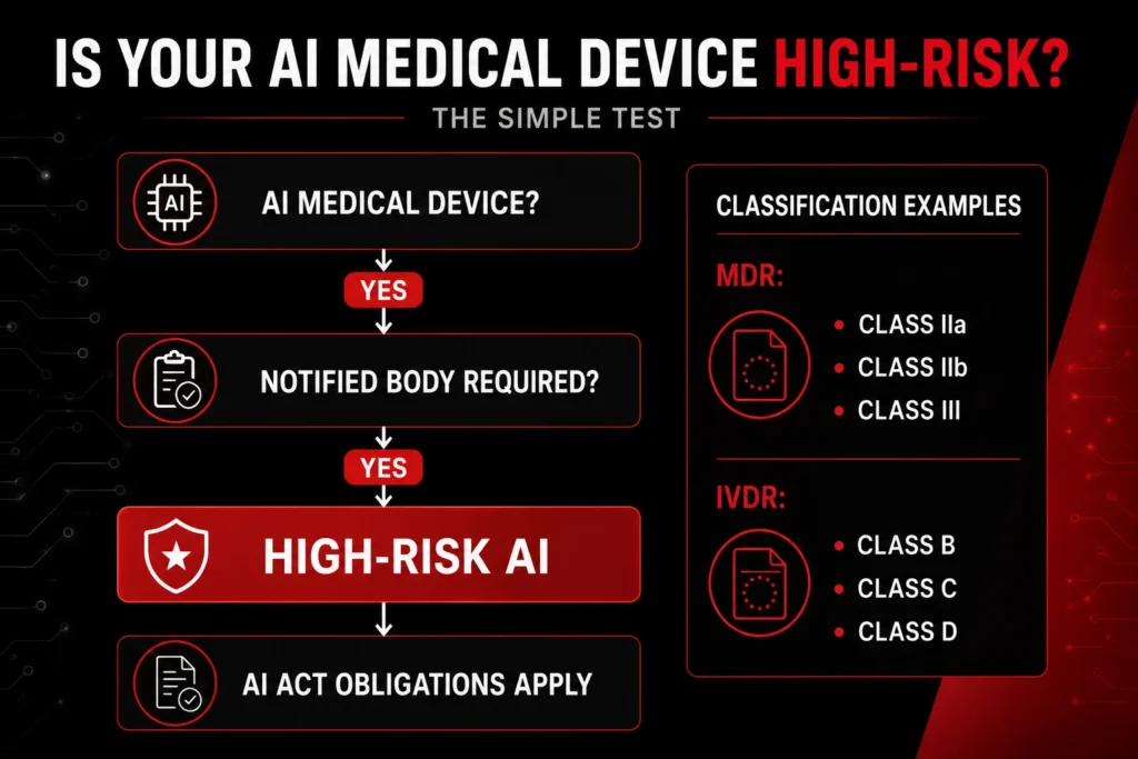 AI Act High-Risk Medical Devices: Decision tree showing how to determine whether an AI medical device is classified as high-risk under the EU AI Act. The diagram explains that AI medical devices requiring notified body assessment under MDR Class IIa, IIb, III or IVDR Class B, C, D are considered high-risk AI systems.