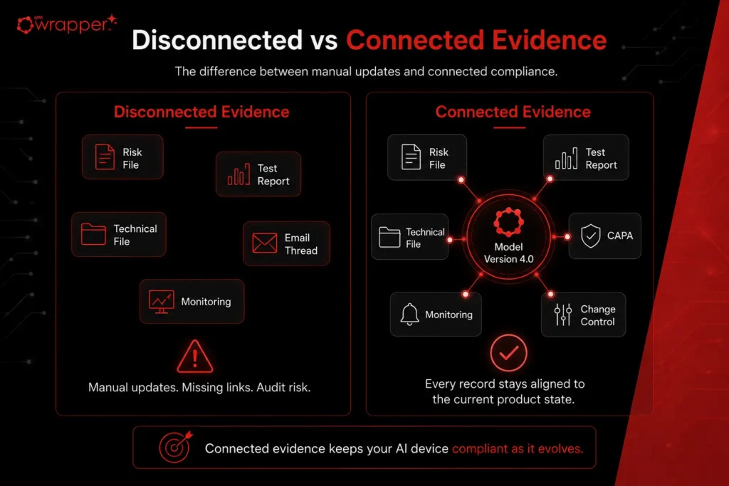 Comparison of disconnected and connected evidence in AI medical device compliance, showing how risk files, testing, CAPA, monitoring, change control, and technical documentation remain aligned to the current model version.