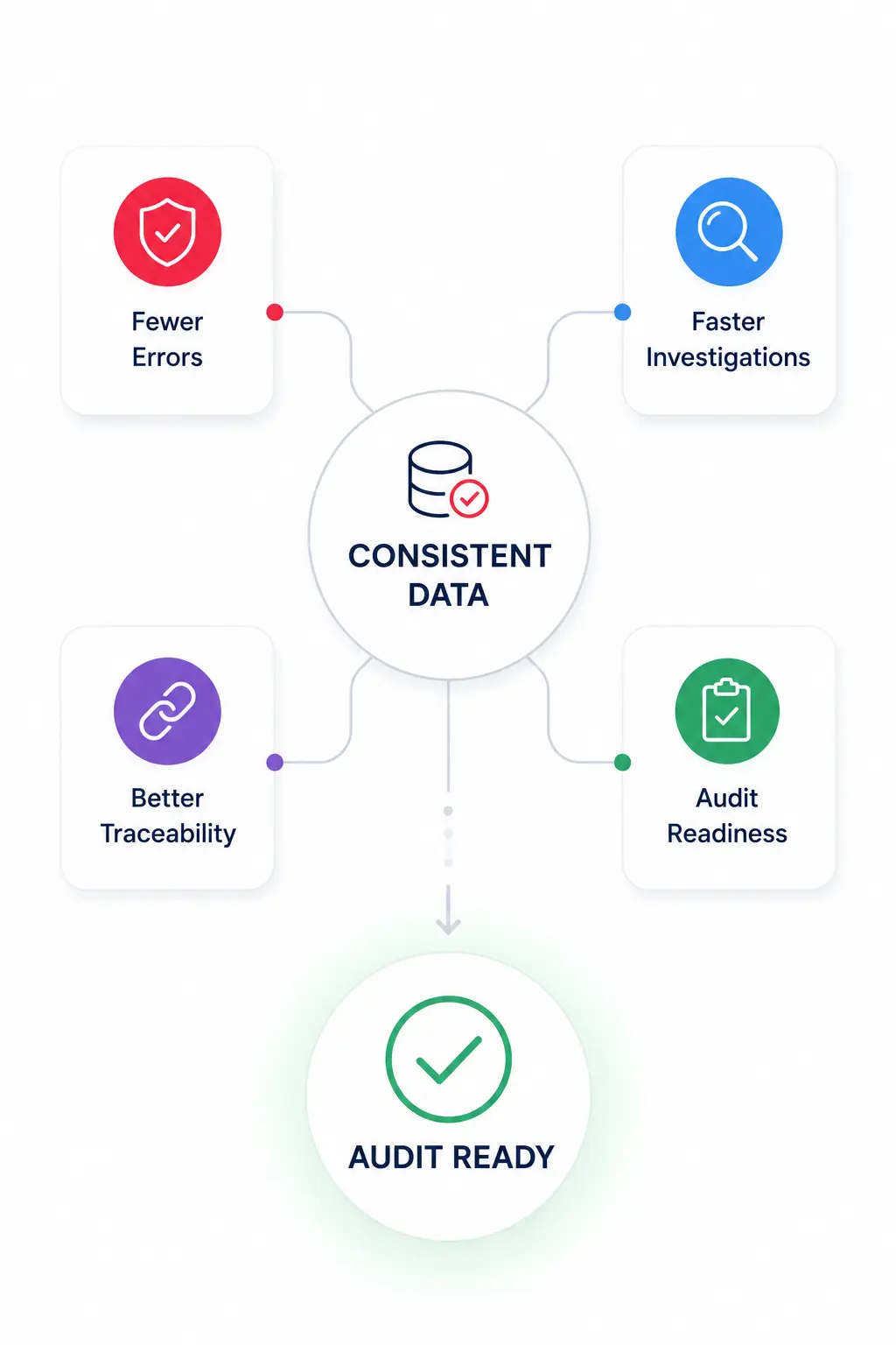 Consistent quality data improves traceability, reduces errors, accelerates investigations, and supports audit readiness in a medical device QMS.
