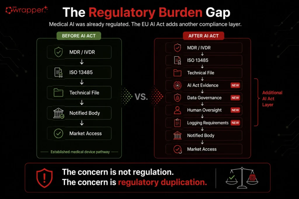 Comparison infographic showing medical device AI regulatory requirements before and after the EU AI Act. The diagram illustrates the traditional MDR/IVDR pathway versus the expanded compliance pathway including AI Act evidence, data governance, human oversight, and logging requirements before market access.