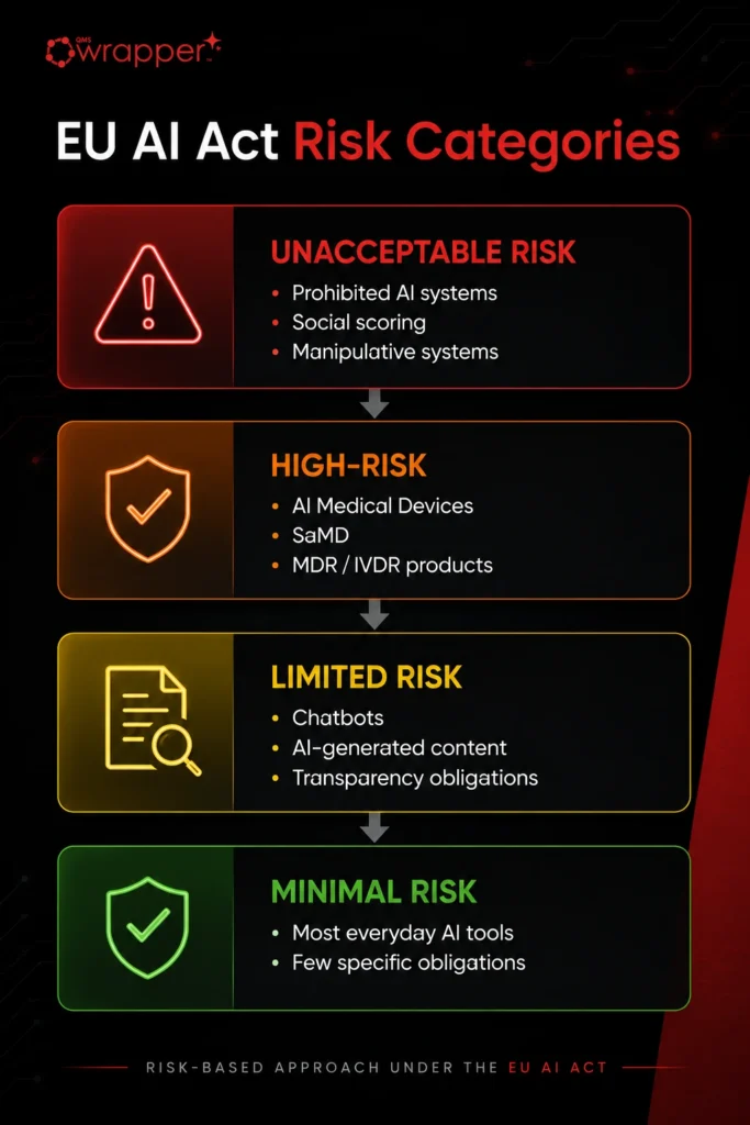 Infographic showing the four EU AI Act risk categories: Unacceptable Risk, High-Risk, Limited Risk, and Minimal Risk, including medical devices and Software as a Medical Device (SaMD).