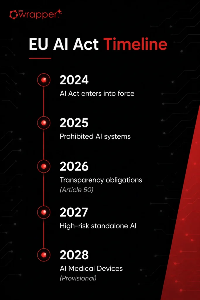 AI Act August 2 Medical Device Companies: Timeline of key EU AI Act milestones from 2024 to 2028, including entry into force, prohibited AI systems, transparency obligations, high-risk AI requirements, and AI medical device compliance.