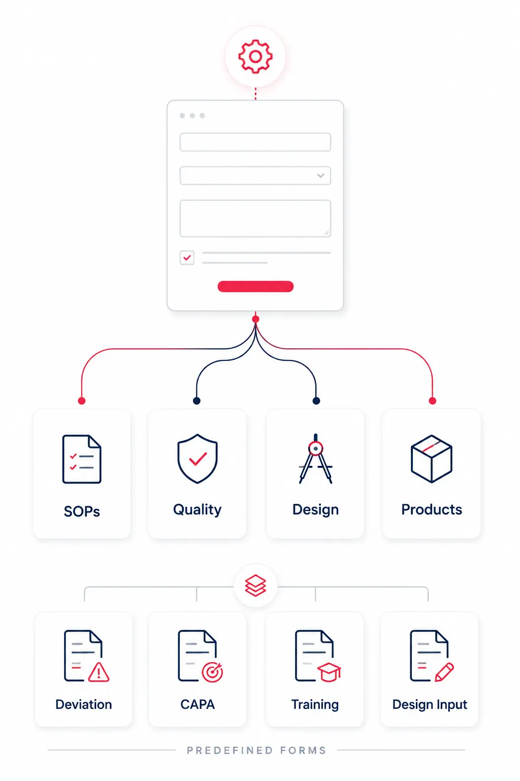 Illustration showing a configurable form connected to SOPs, quality, design, and product workflows, with predefined forms for deviations, CAPA, training, and design inputs.