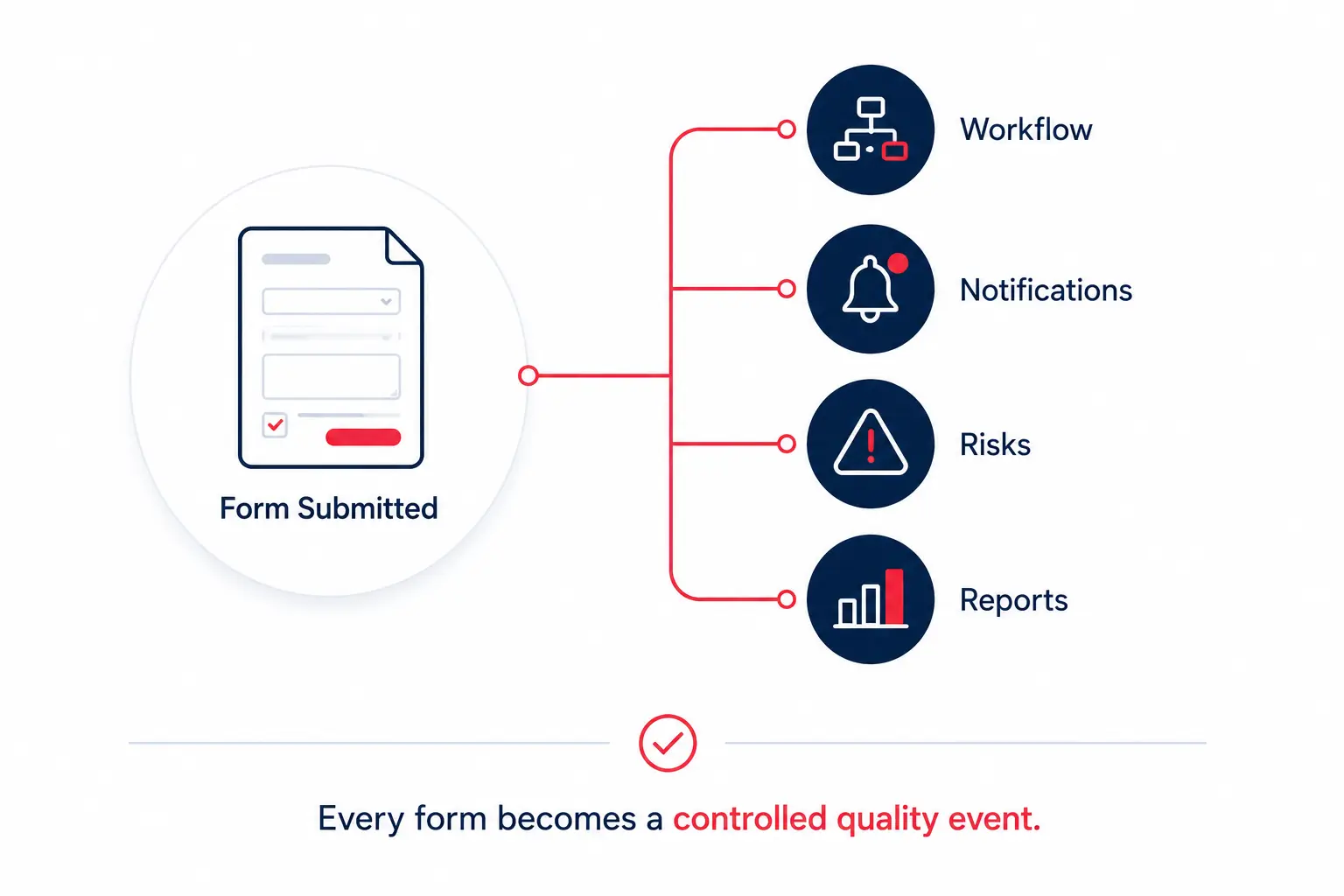 Submitted quality form automatically triggering workflow actions, notifications, risk assessment, and reporting within a connected quality management system.