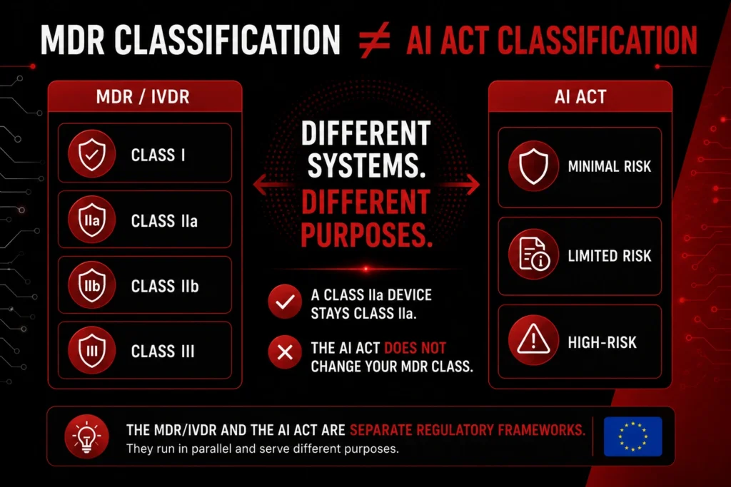 Comparison showing that MDR and IVDR device classifications are separate from EU AI Act risk classifications, including Class I, IIa, IIb, III and Minimal, Limited, and High-Risk AI categories.