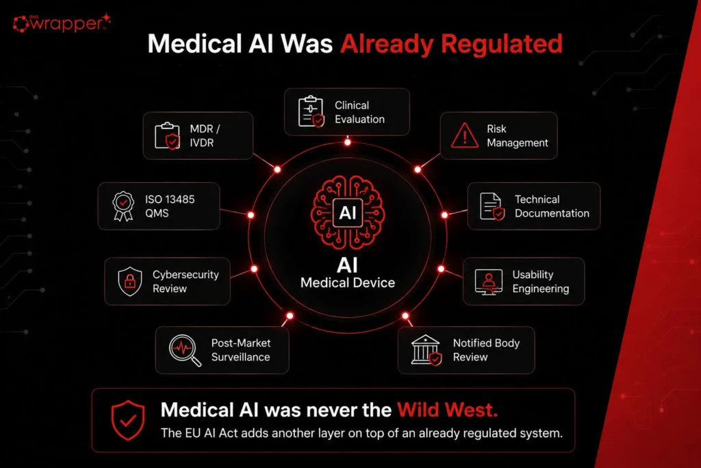 AI Act Medical Devices Expert Perspective: Diagram showing existing medical AI regulations including MDR, IVDR, ISO 13485, risk management, clinical evaluation, cybersecurity, technical documentation, usability engineering, notified body review, and post-market surveillance.