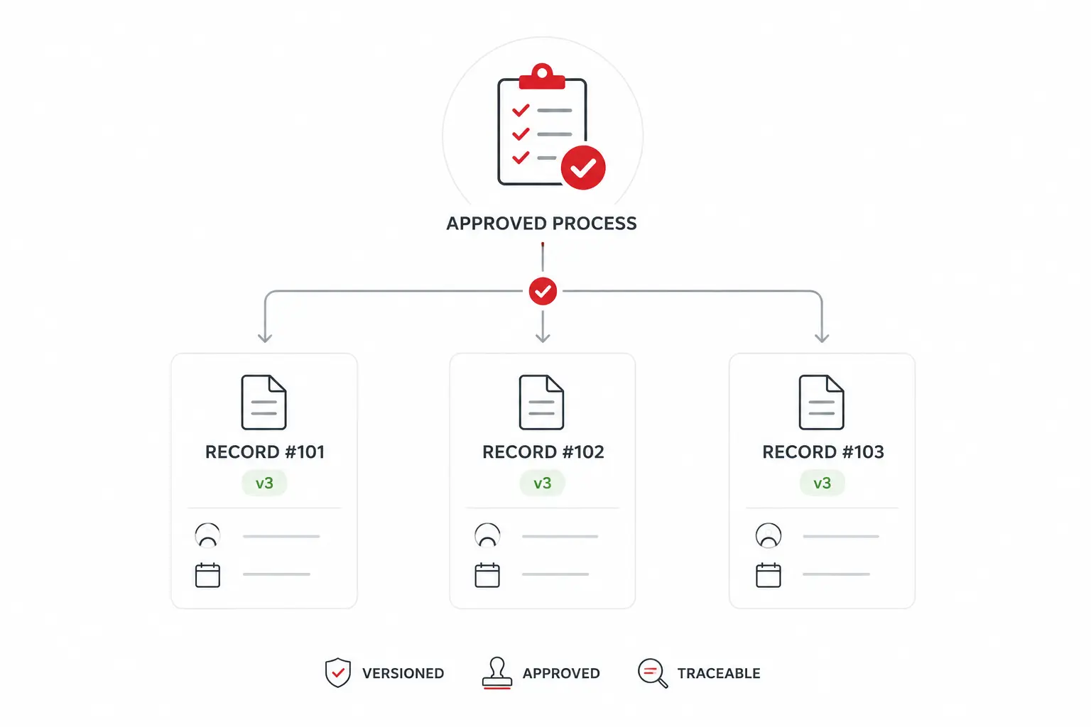 Diagram showing an approved workflow connected to multiple records that automatically follow the same approved process version, providing traceability and audit evidence.