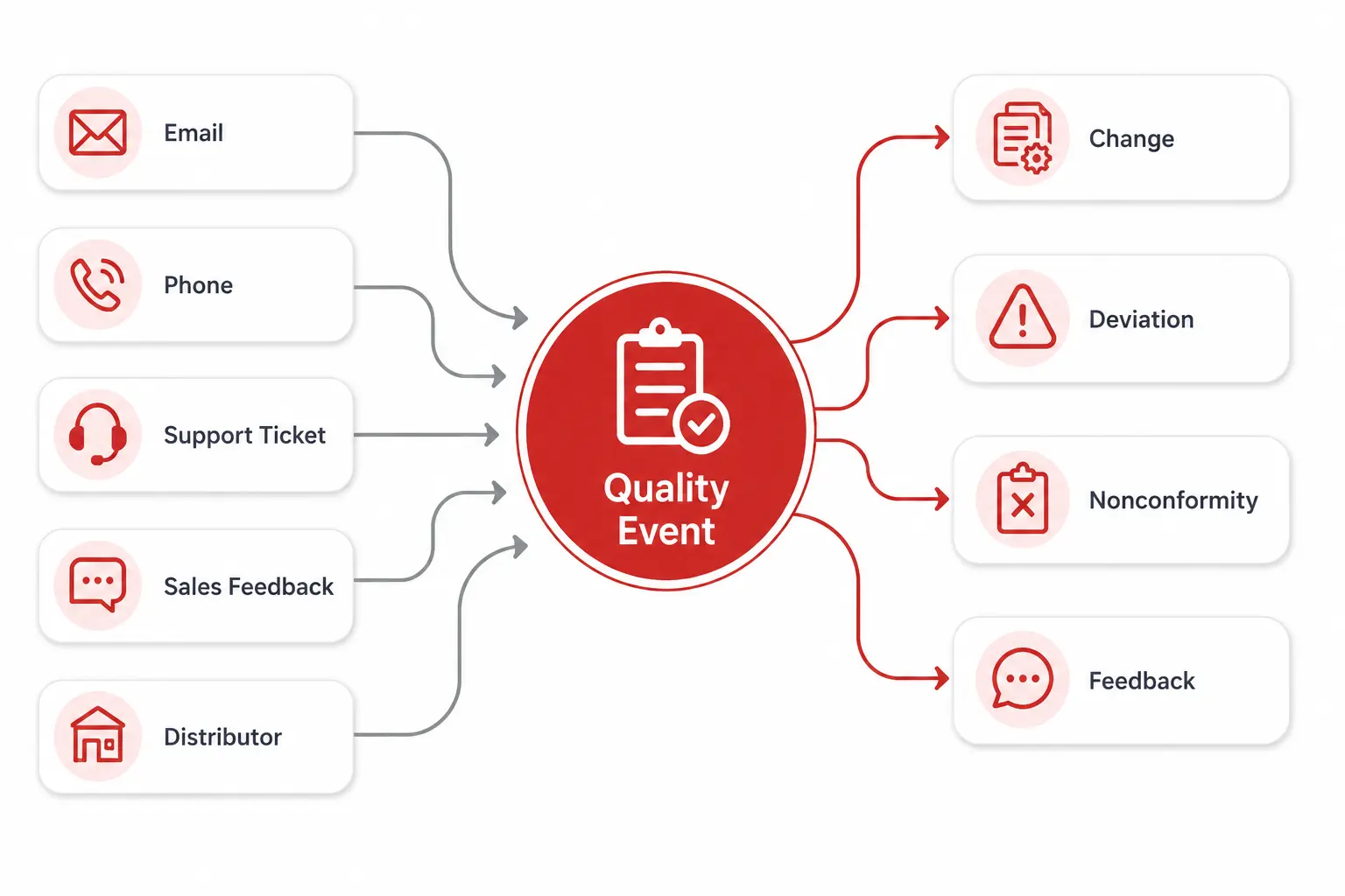 Quality Event workflow showing multiple complaint sources including email, phone, support tickets, sales feedback, and distributors being captured as a single Quality Event and routed into Change, Deviation, Nonconformity, or Feedback processes.