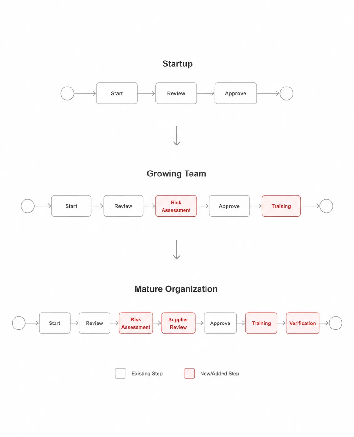 Workflow diagram showing how quality management processes evolve from a simple approval workflow to more advanced workflows with risk assessment, supplier review, training, and verification steps as an organization grows.