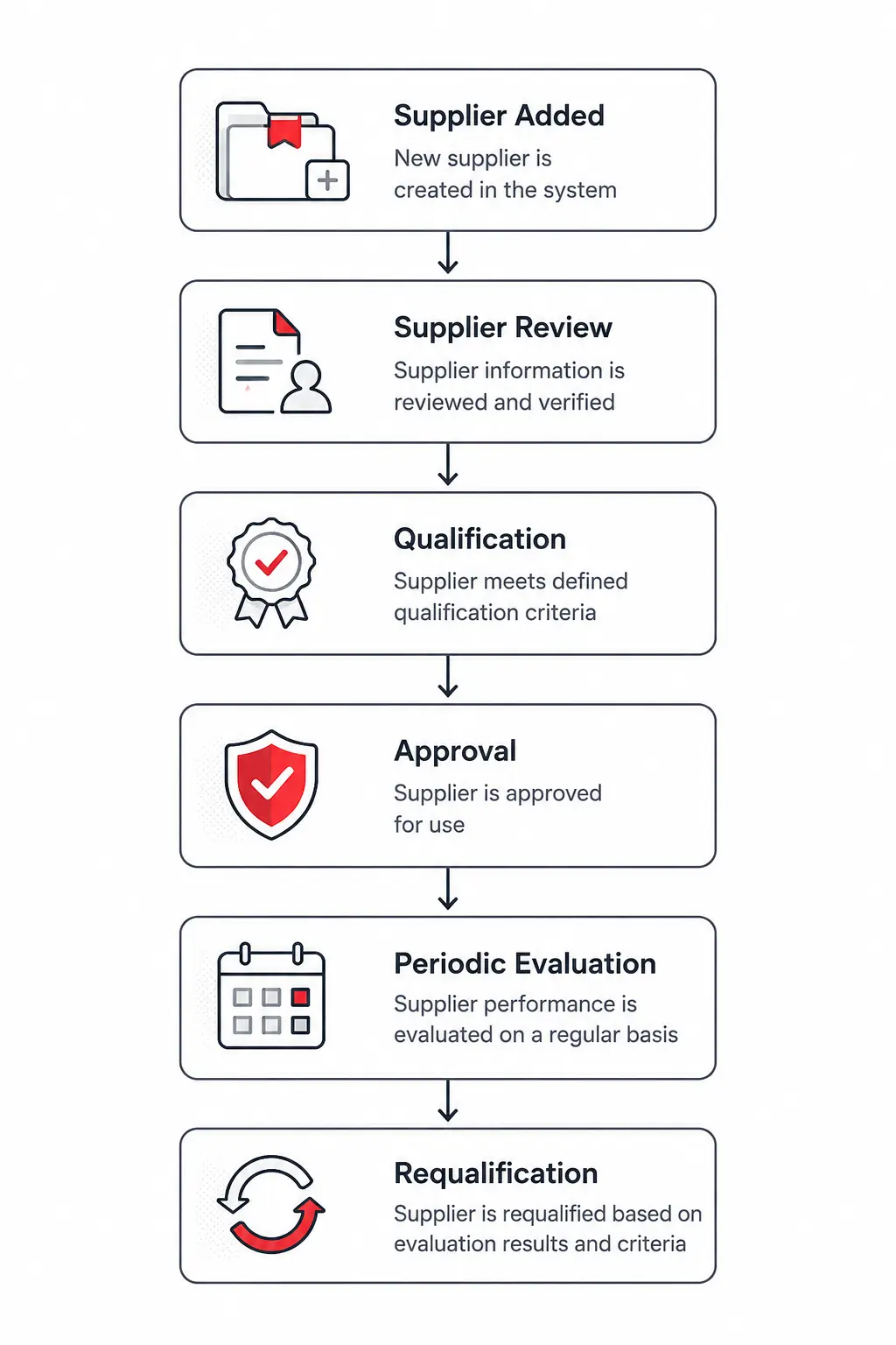 Validation impact assessment workflow showing software release update, impact analysis, affected modules identification, and targeted re-validation activities.