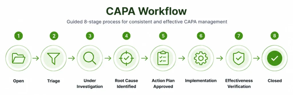 Illustration of an 8-stage CAPA workflow showing the process from Open and Triage through Investigation, Root Cause, Action Plan, Implementation, Effectiveness Verification, and Closed.